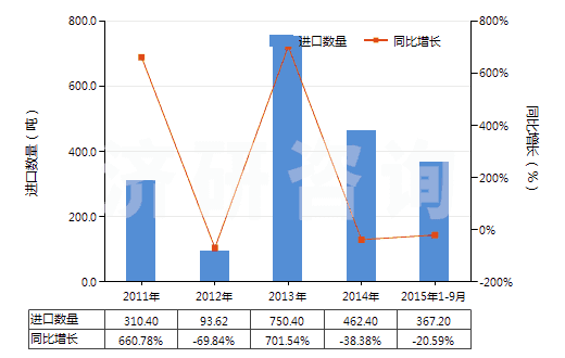 2011-2015年9月中國氰氨化鈣(HS31029010)進(jìn)口量及增速統(tǒng)計